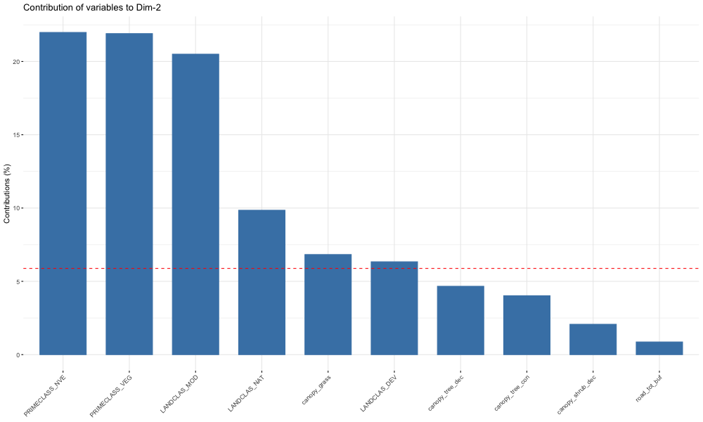 Contribution of variables to Dim-2