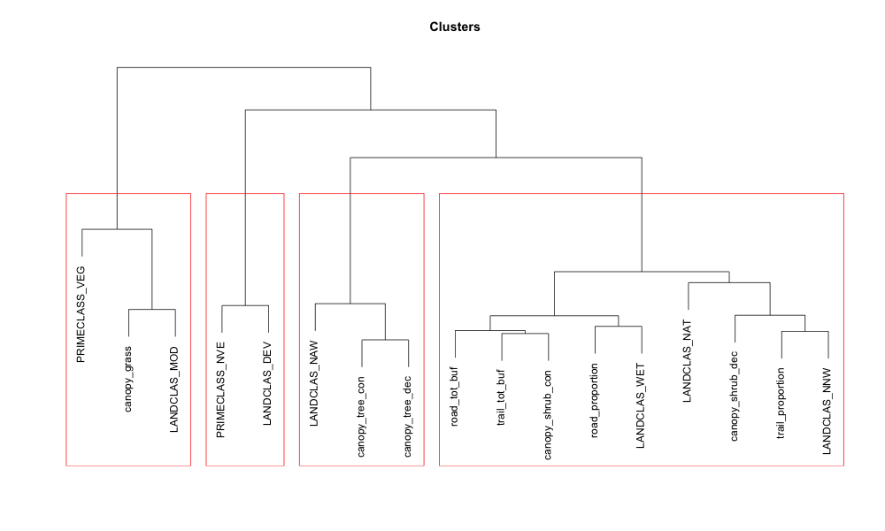 Hierarchical clusters of PCA variables