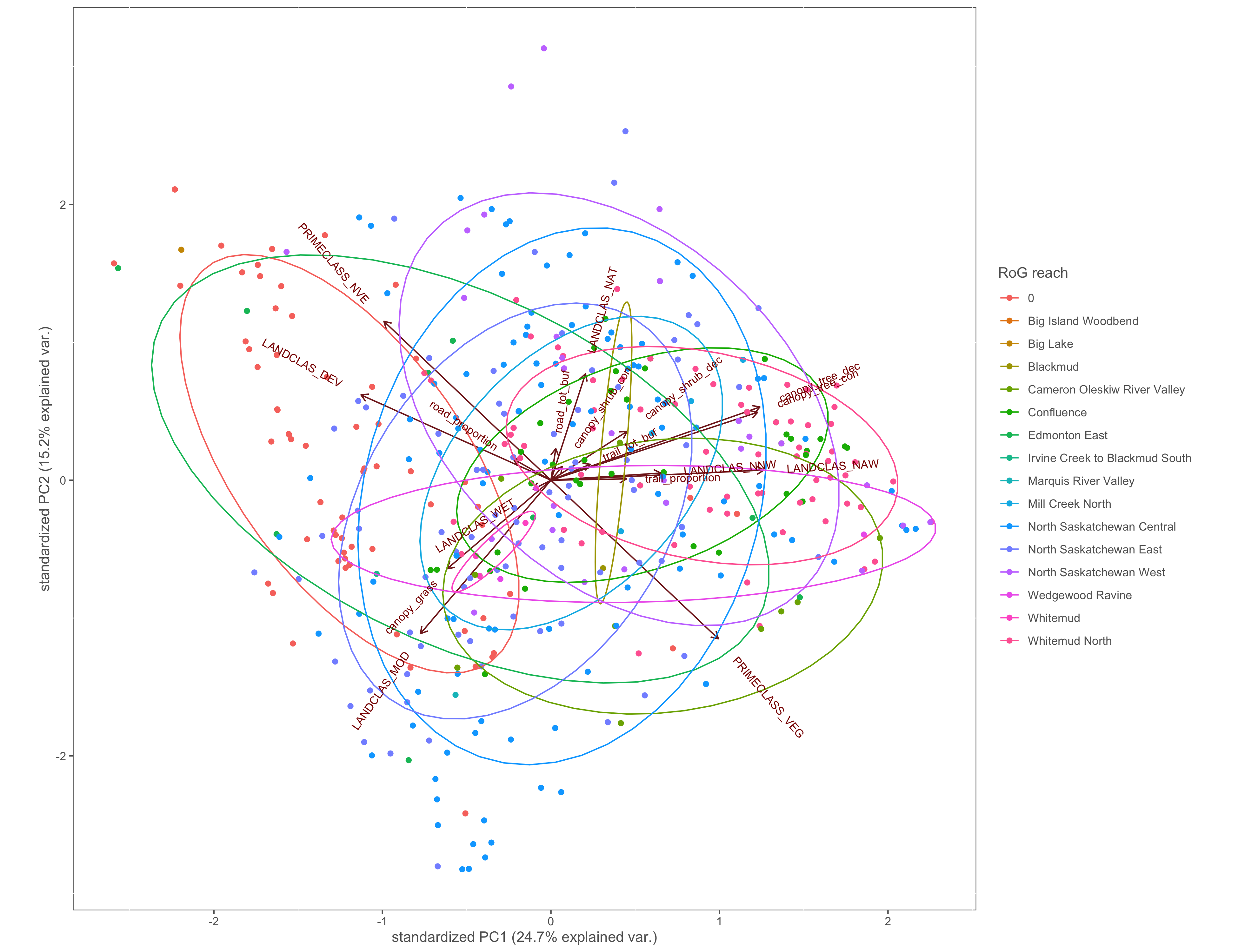 PCA biplot with pinch-points grouped by the RoG reach