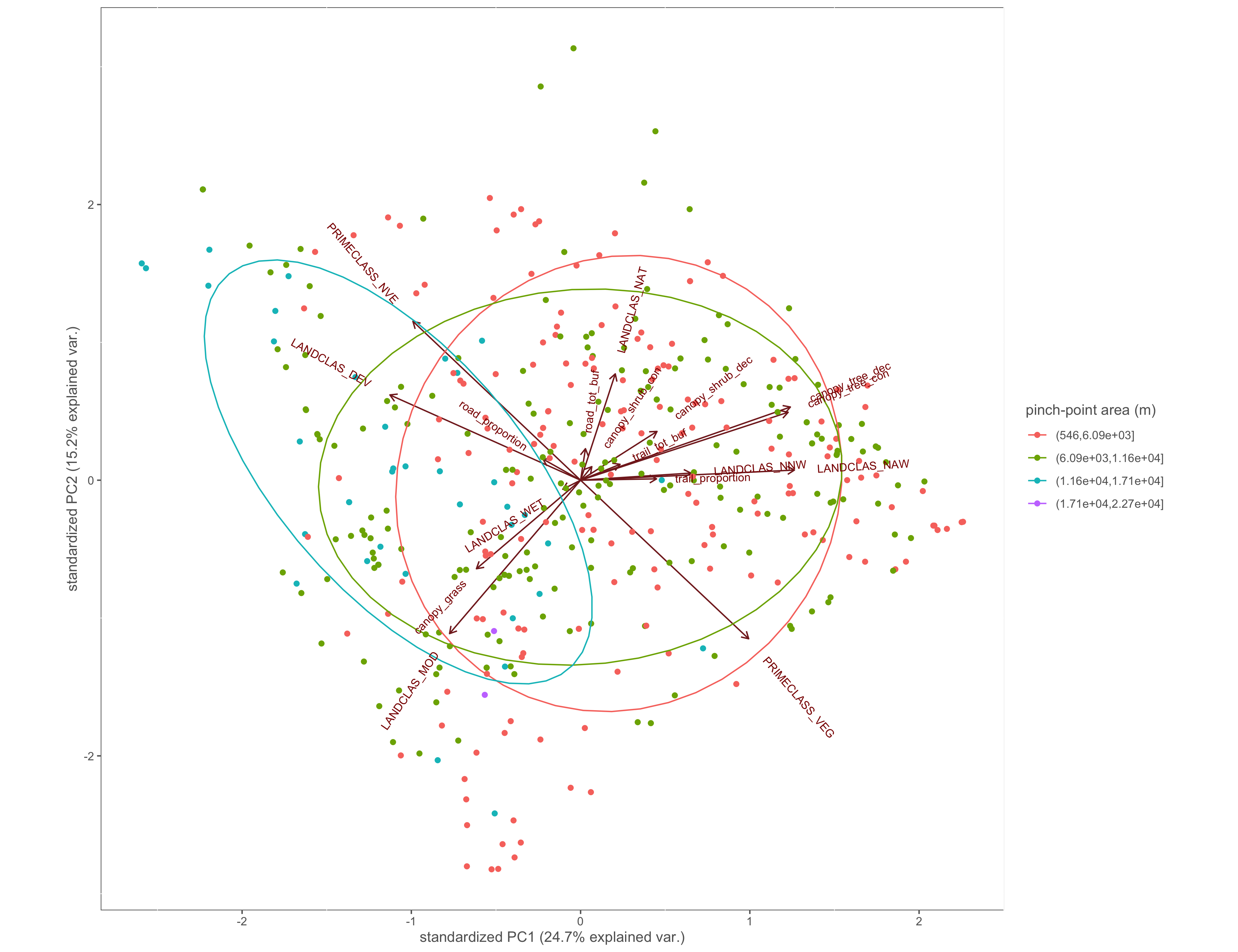 PCA biplot with pinch-points grouped by the pinch-point polygon area