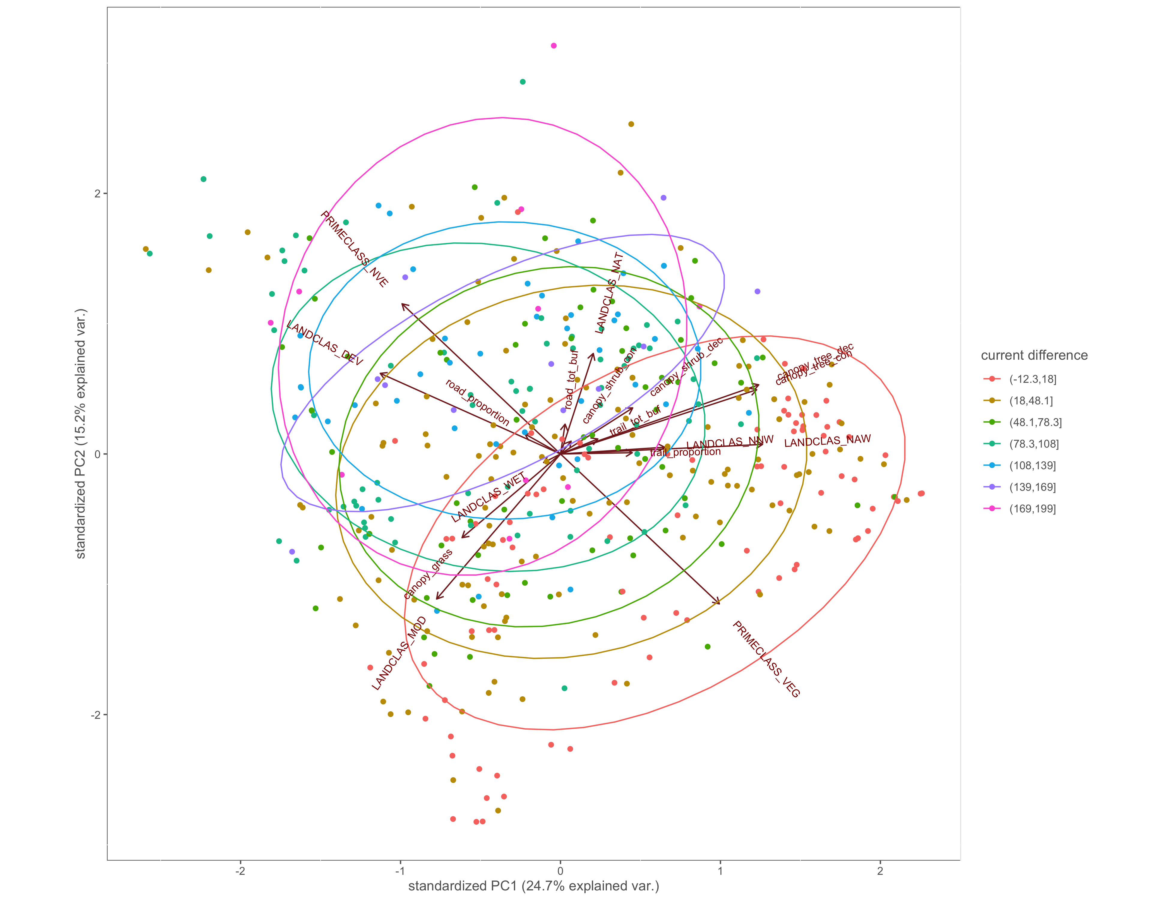 PCA biplot with pinch-points grouped by the difference between within and without current values