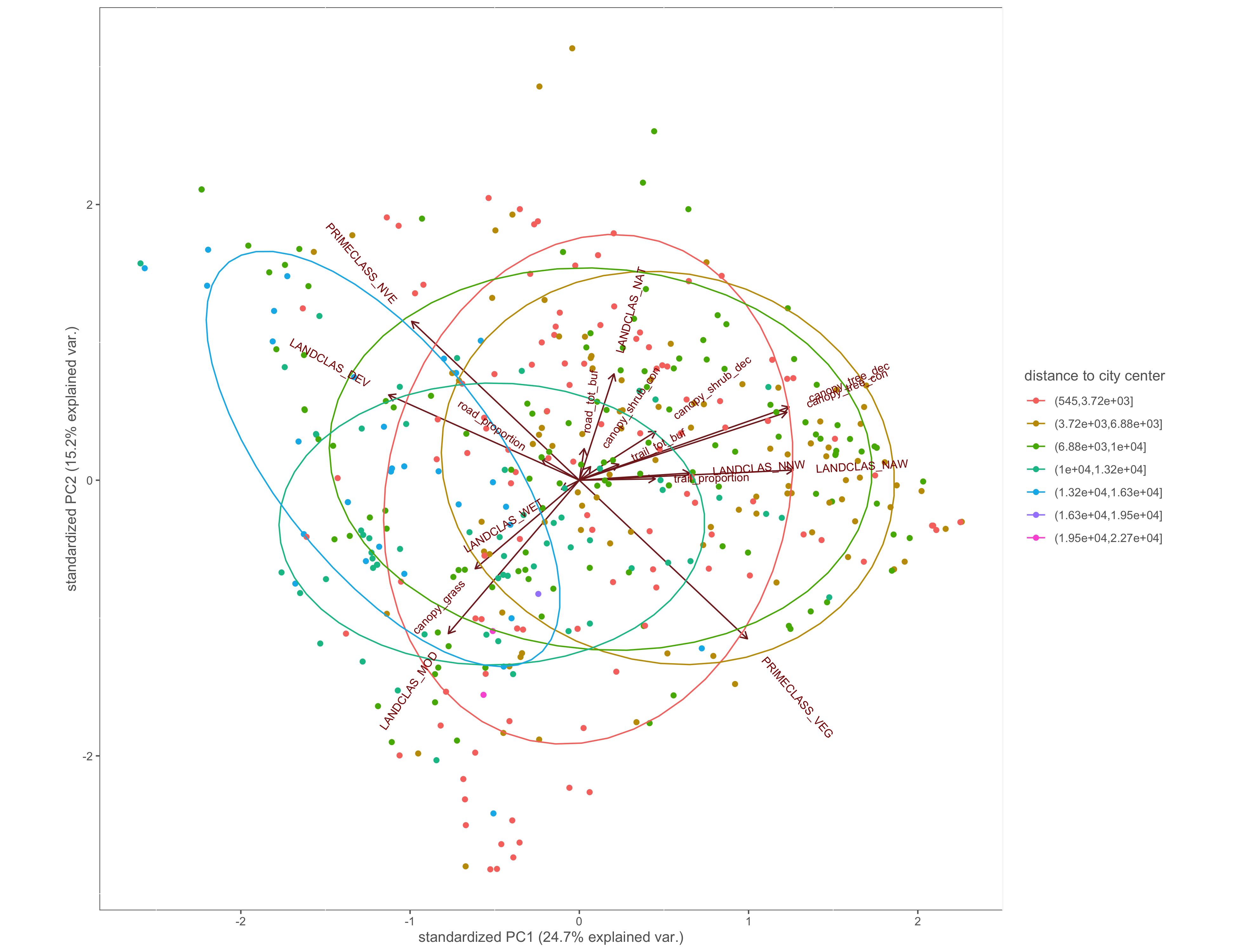 PCA biplot with pinch-points grouped by the distance to city center