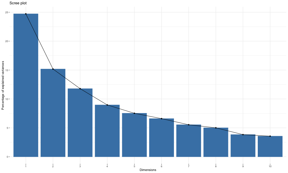 Scree plot showing how much variance is explained by each PCA