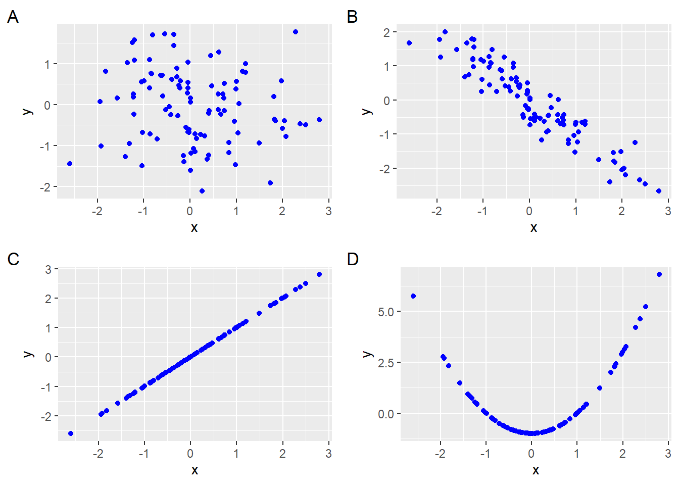 *x and y are drawn from a different joint distribution in each graph.*