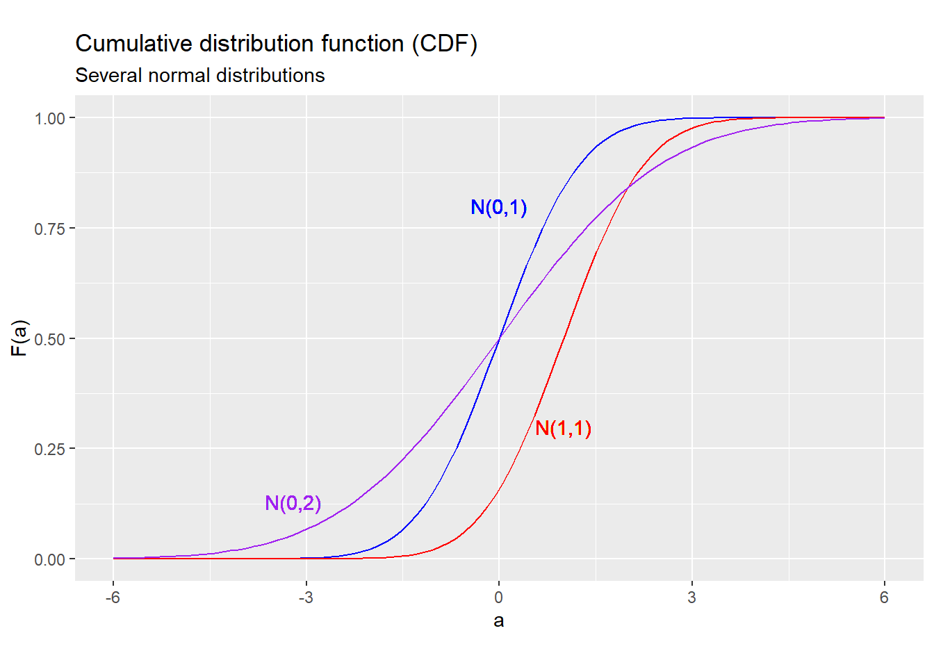 *CDF for several normal distributions*