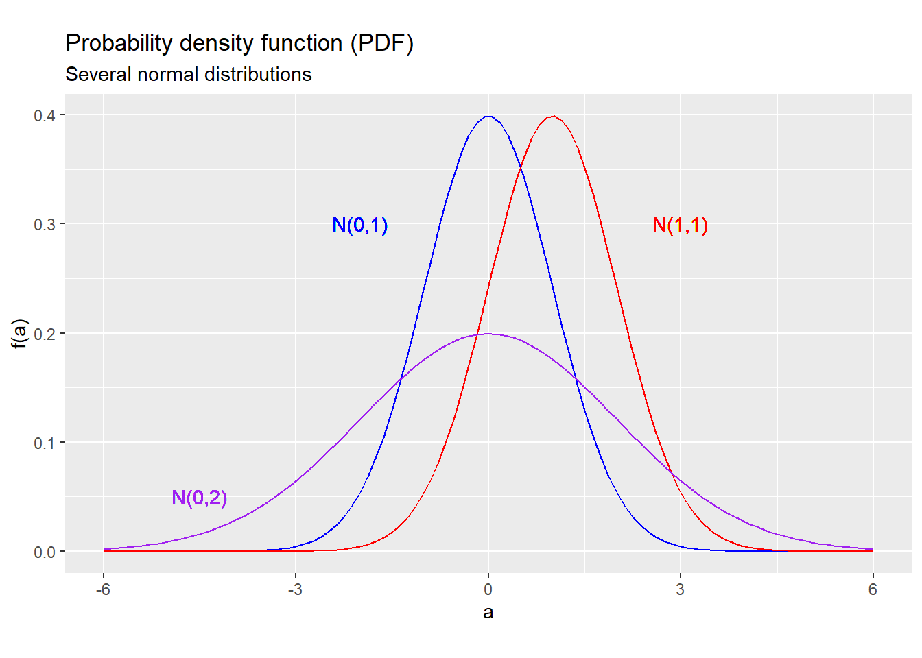 *PDF for several normal distributions*