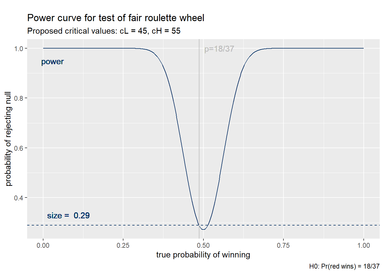 *Power curve for proposed critical values*