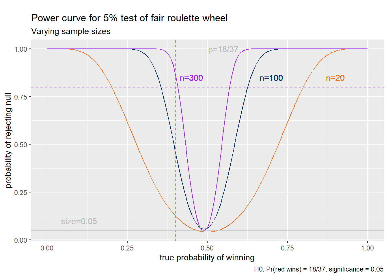 *Power curves for the roulette example*