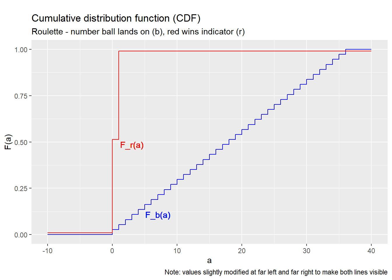 *CDFs for the roulette example*