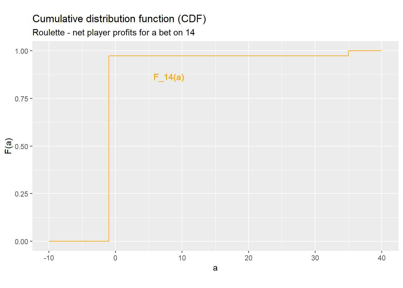 *A CDF for the roulette example*