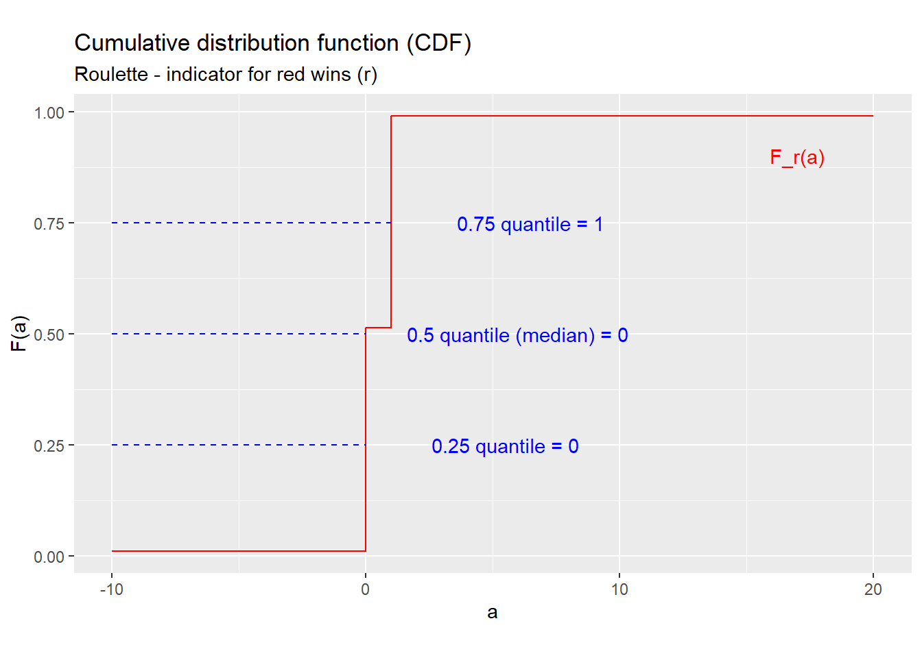 *Deriving quantiles from the CDF*