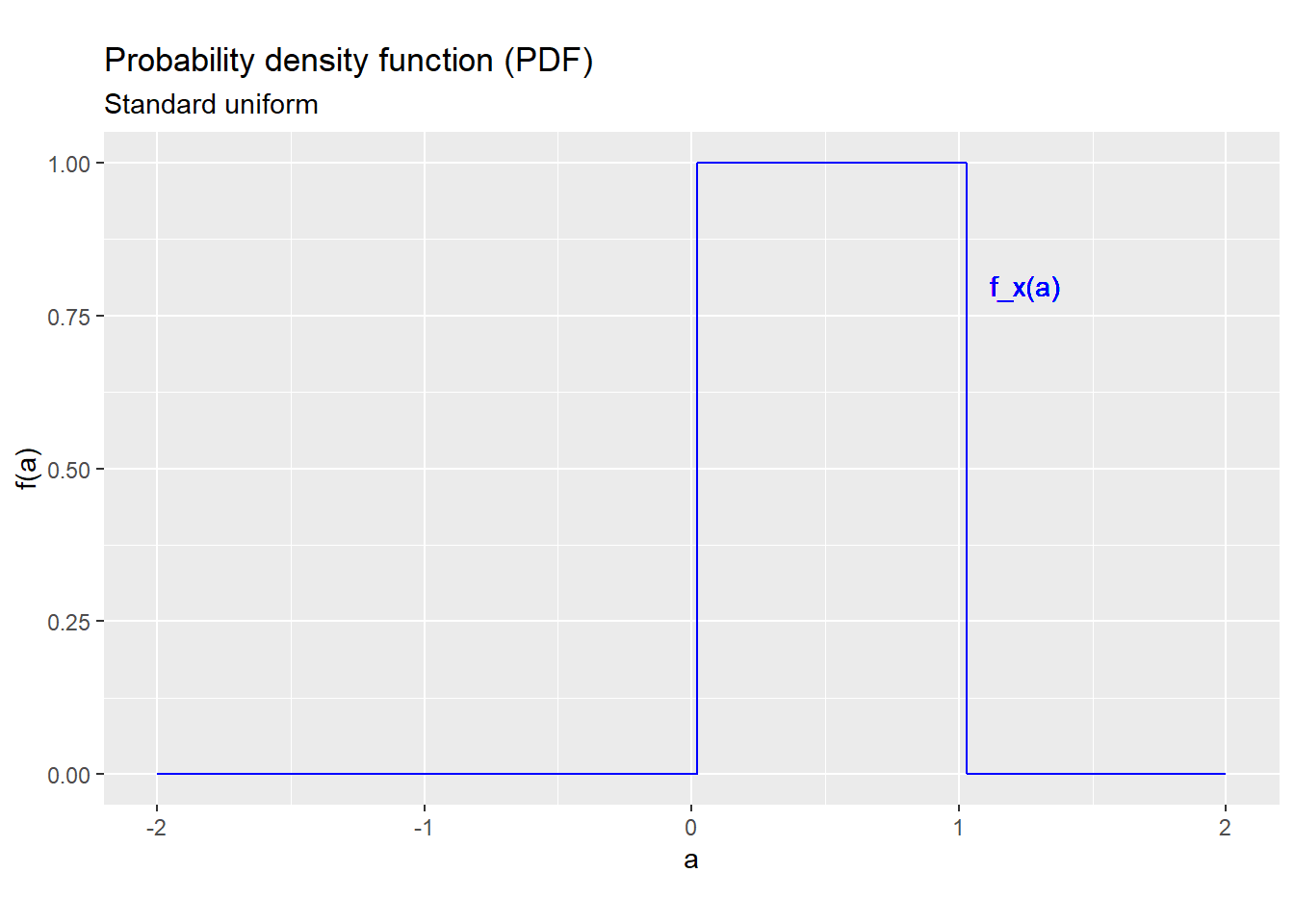 *PDF for the standard uniform distribution*