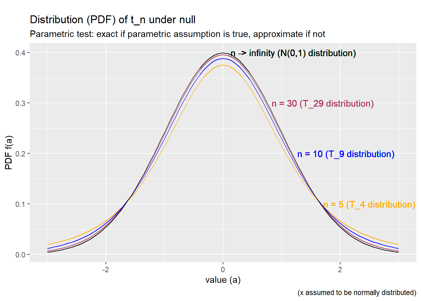 *Distribution of t_n under the null, parametric test*