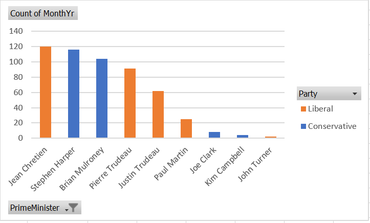 A bar graph showing months in office for each prime minister