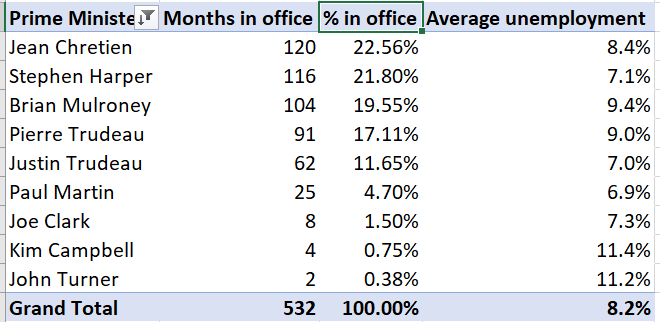 Final Pivot Table