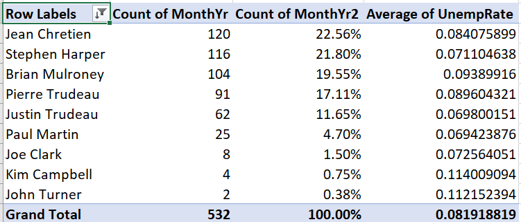 Pivot table sorted