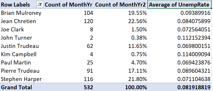 Pivot table with transfer excluded