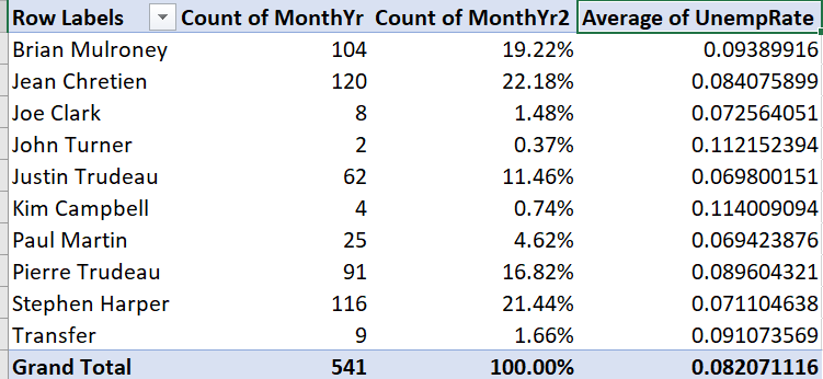 Average of unemployment rate