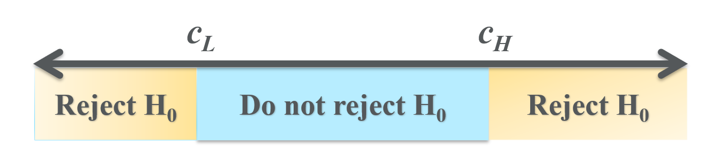 We reject the null if the test statistic falls outside of the blue critical range above