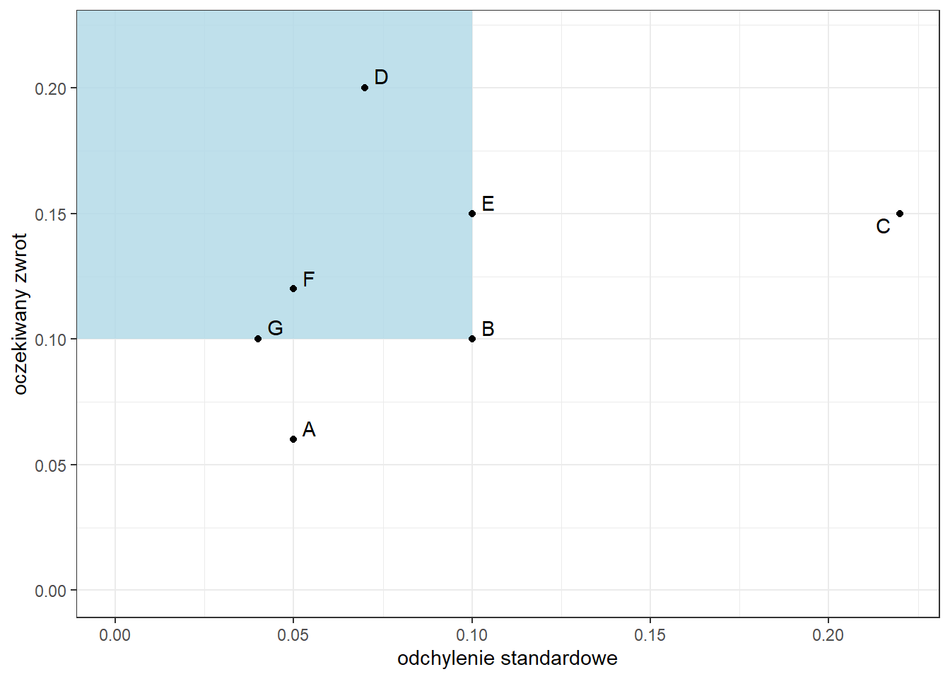 Portfele D, E, F i G dominują nad portfelem B