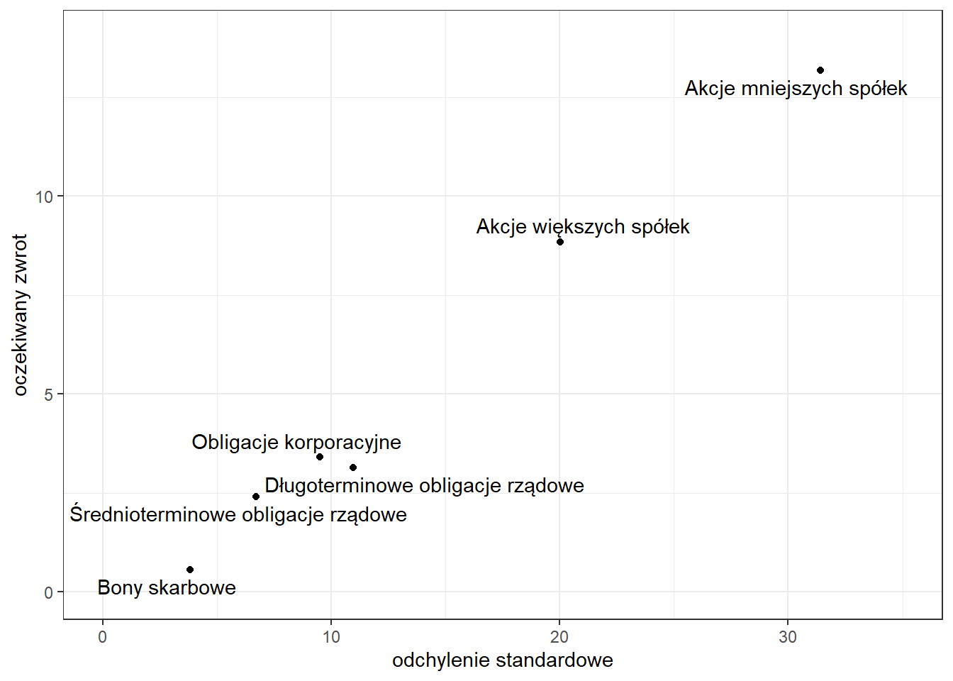 Historyczne, skorygowane o inflację, stopy zwrotu i odchylenie standardowe grup aktywów amerykańskich w latach 1920-2015 na podstawie danych z raportu SBBI