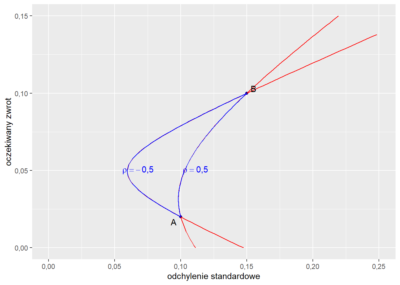 Kombinacje dwóch portfeli w przypadku braku krótkiej sprzedaży (krzywe niebieskie) i dopuszczalności krótkiej sprzedaży (krzywe czerwone).