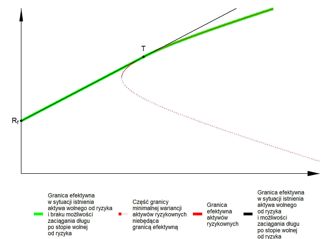 Granica efektywna bez aktywa wolnego od ryzyka i z tym aktywem