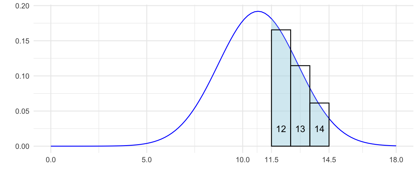 The distribution of a variable with a binomial distribution can be approximated by a normal distribution with mean $np$ and standard deviation $\sqrt{npq}.$