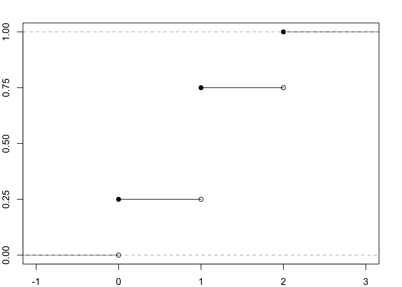 The CDF of the random variable X denoting the number of heads in two tosses of a symmetrical coin.