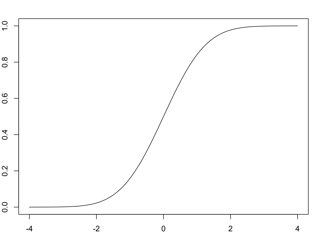 The CDF of a random variable Z having a standardised Gaussian distribution.