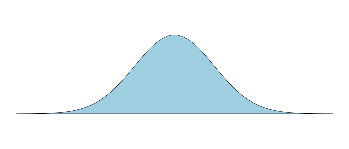 Shape of the density function of the normal distribution