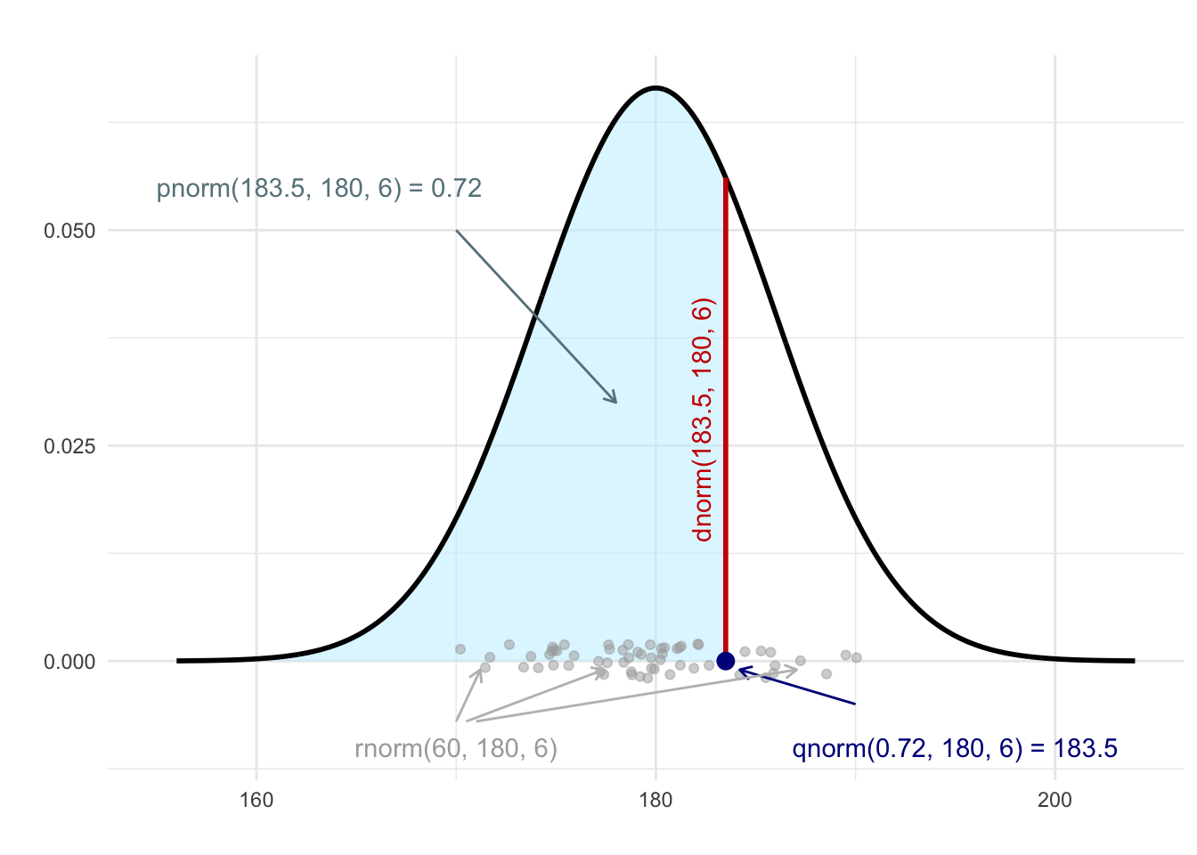 Illustration of the use of the functions pnorm, qnorm, dnorm and rnorm for a normal distribution with mean equal to 180 and standard deviation equal to 6.