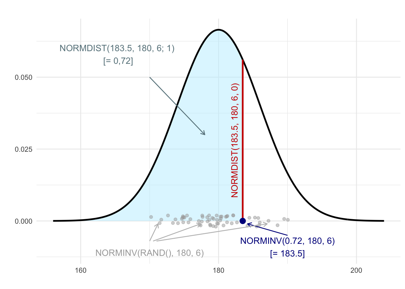 Illustration of the application of the functions NORMDIST and NORMINV for a distribution with mean equal to 180 and standard deviation equal to 6.