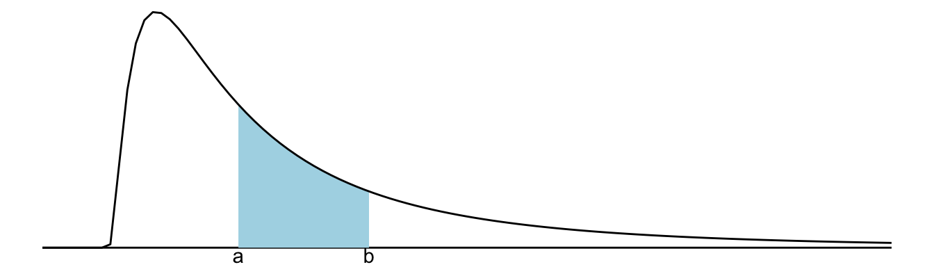 For a continuous variable, the probability that the variable will take on a value between a and b is equal to the area under the density curve over that segment