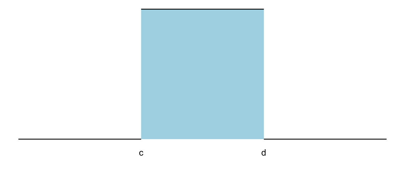 PDF of continuous density distribution