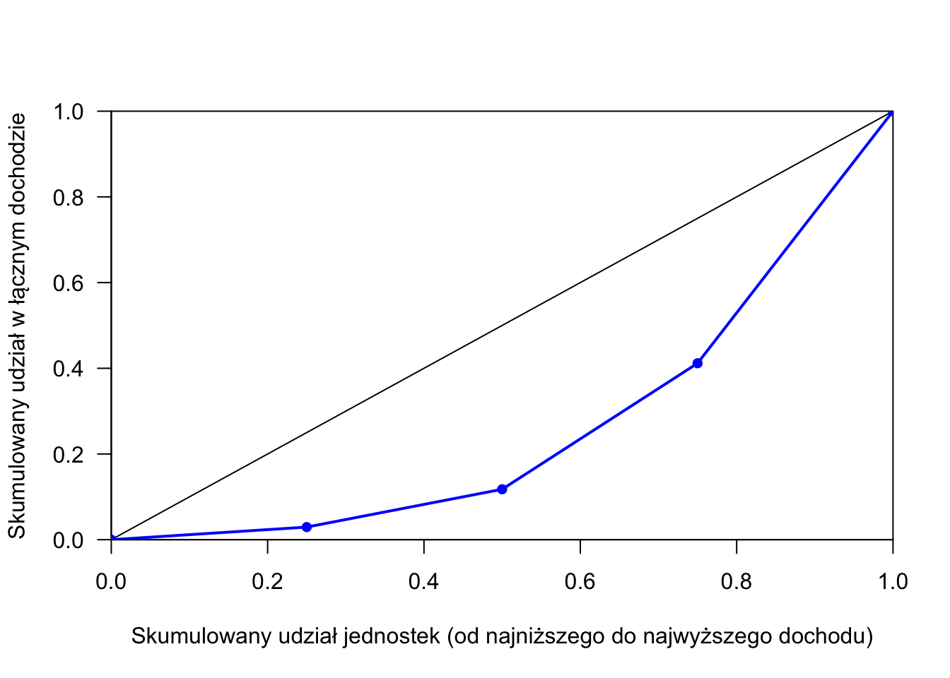 Przykładowa krzywa Lorenza dla czteroosobowej grupy o dochodach równych 1, 3, 10 i 20