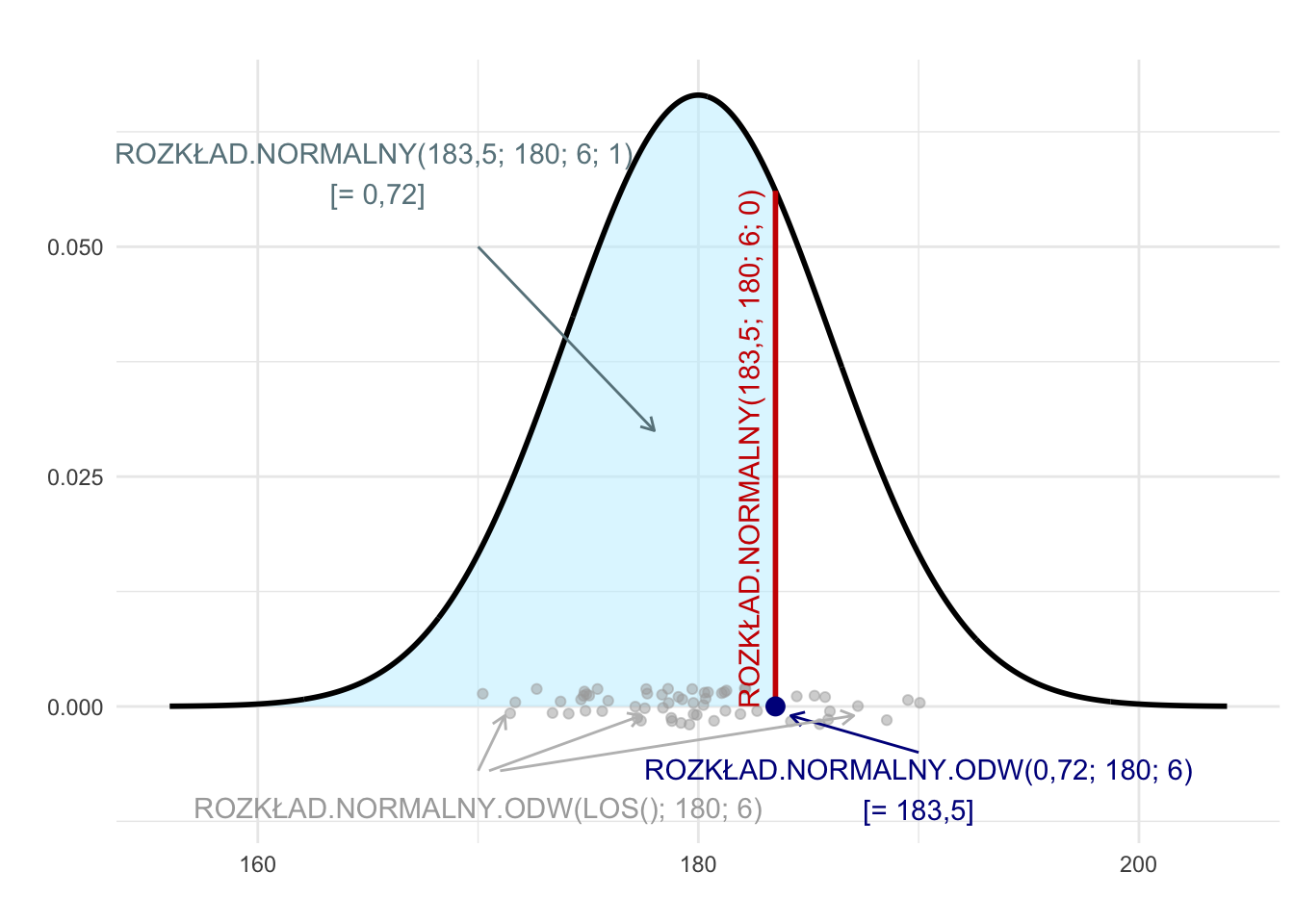 Ilustracja zastosowania funkcji ROZKŁAD.NORMALNY i ROZKŁAD.NORMALNY.ODW dla rozkładu o średniej równej 180 i odchyleniu standardowym równym 6.