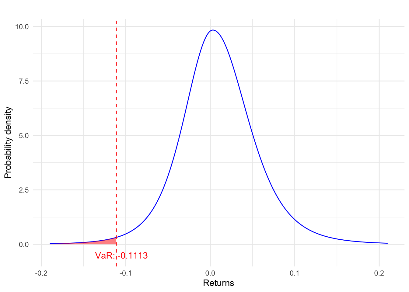 Value at Risk (VaR) example