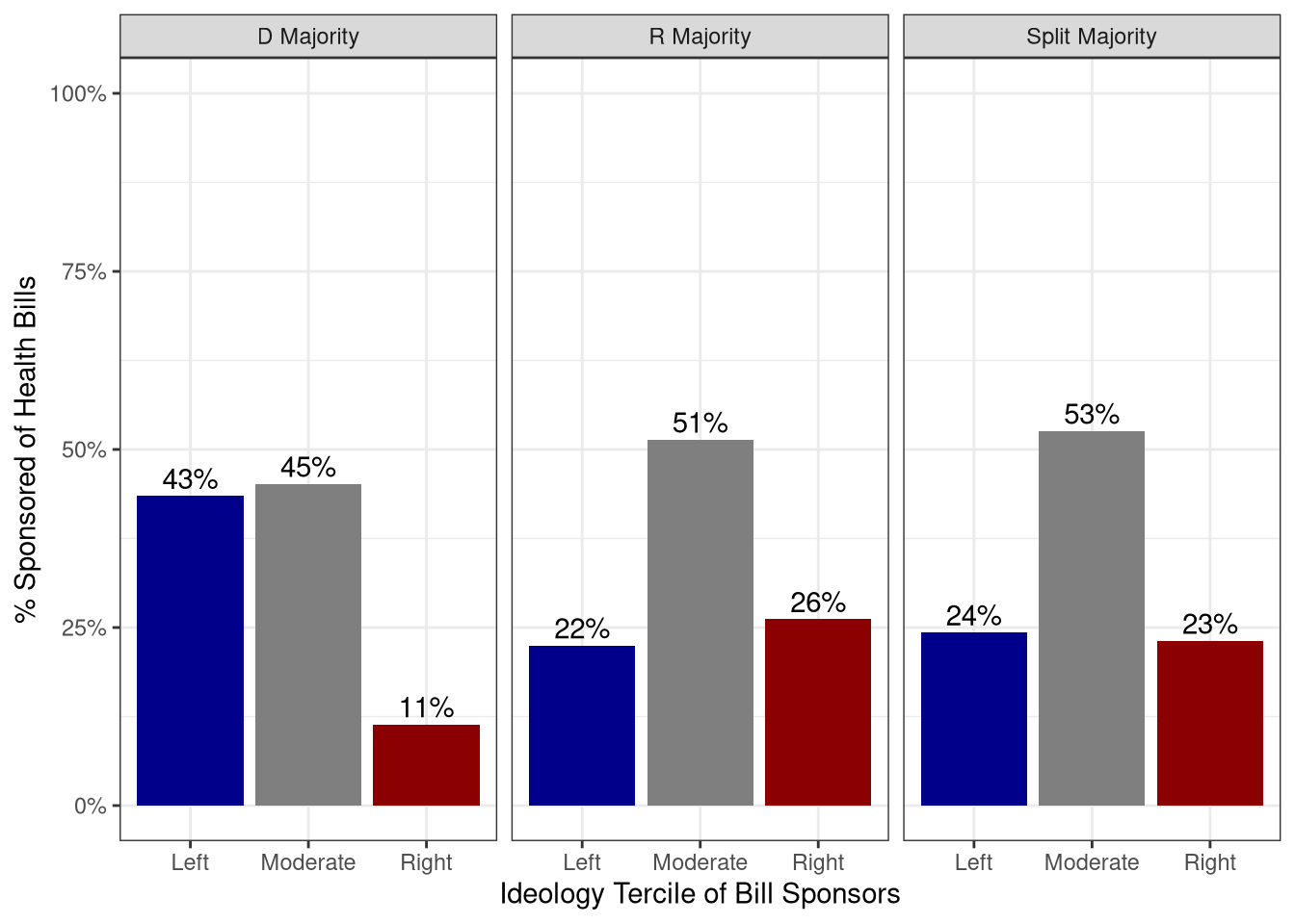 Passed Bill Sponsorship Rates