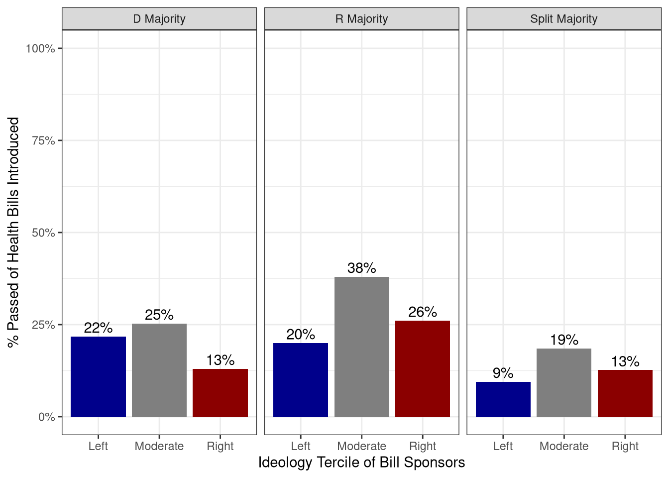 Hit Rate of Sponsored Bills, by Sponsor Ideology