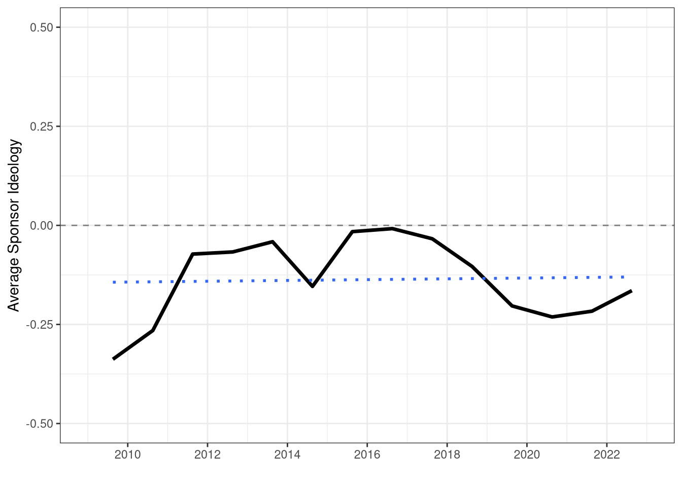 Average Passed Bill Sponsor Ideology over Time