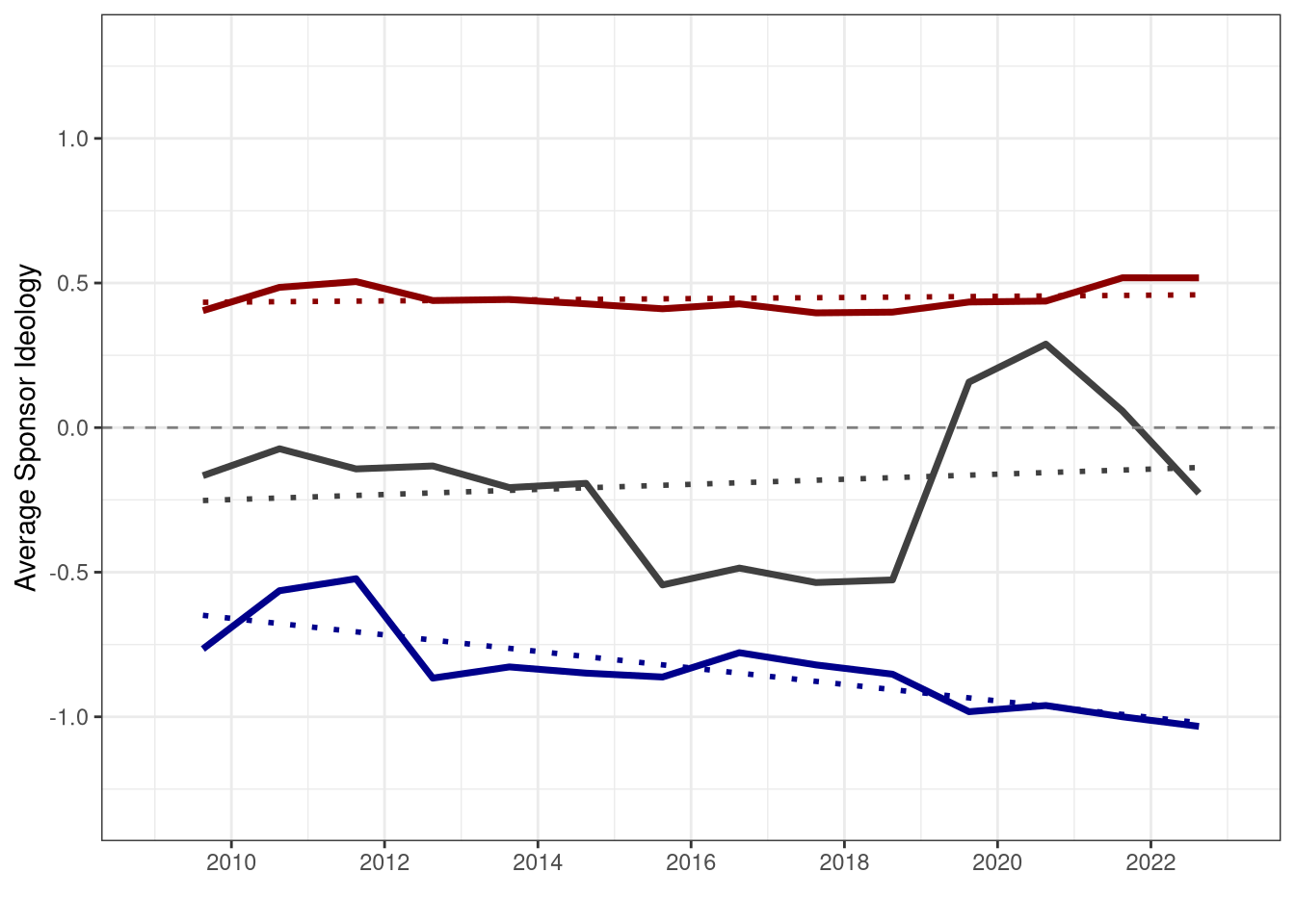 Average Passed Bill Sponsor Ideology over Time by Majority Party