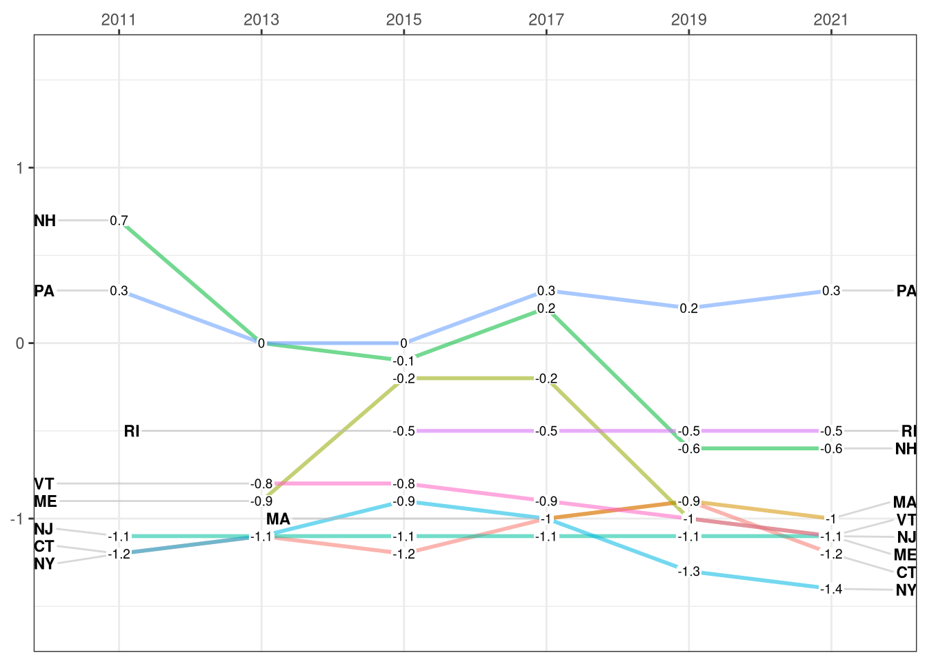 State Bill Sponsorship Trends by State, Northeast