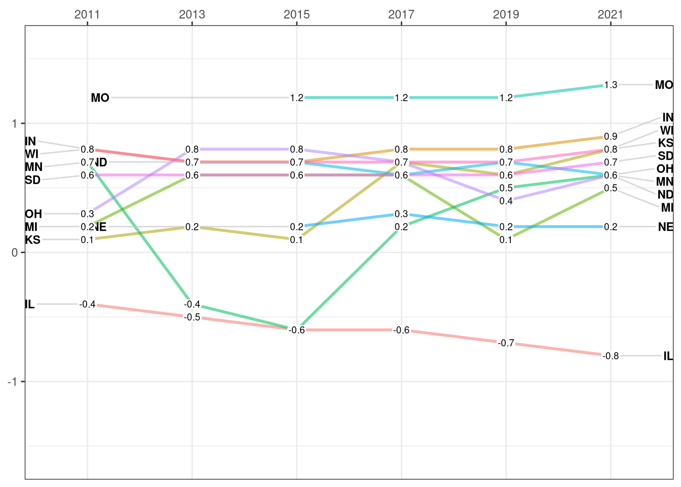 State Bill Sponsorship Trends by State, Midwest