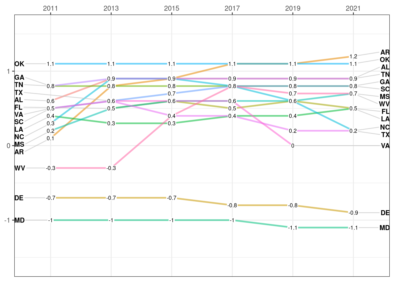 State Bill Sponsorship Trends by State, South