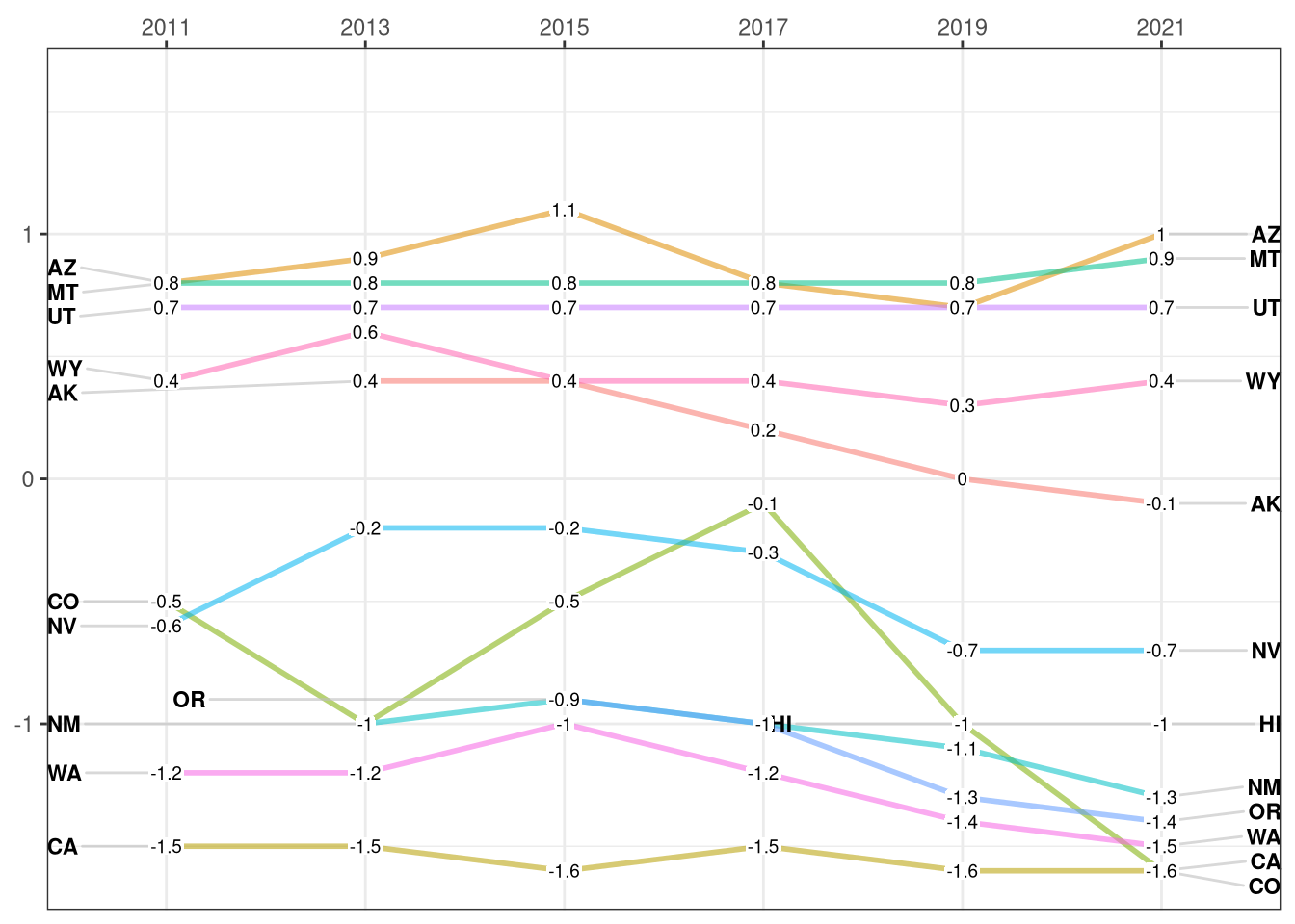 State Bill Sponsorship Trends by State, West