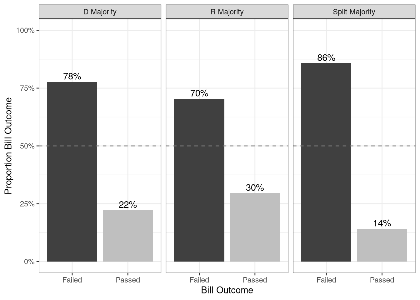 Bill Outcomes