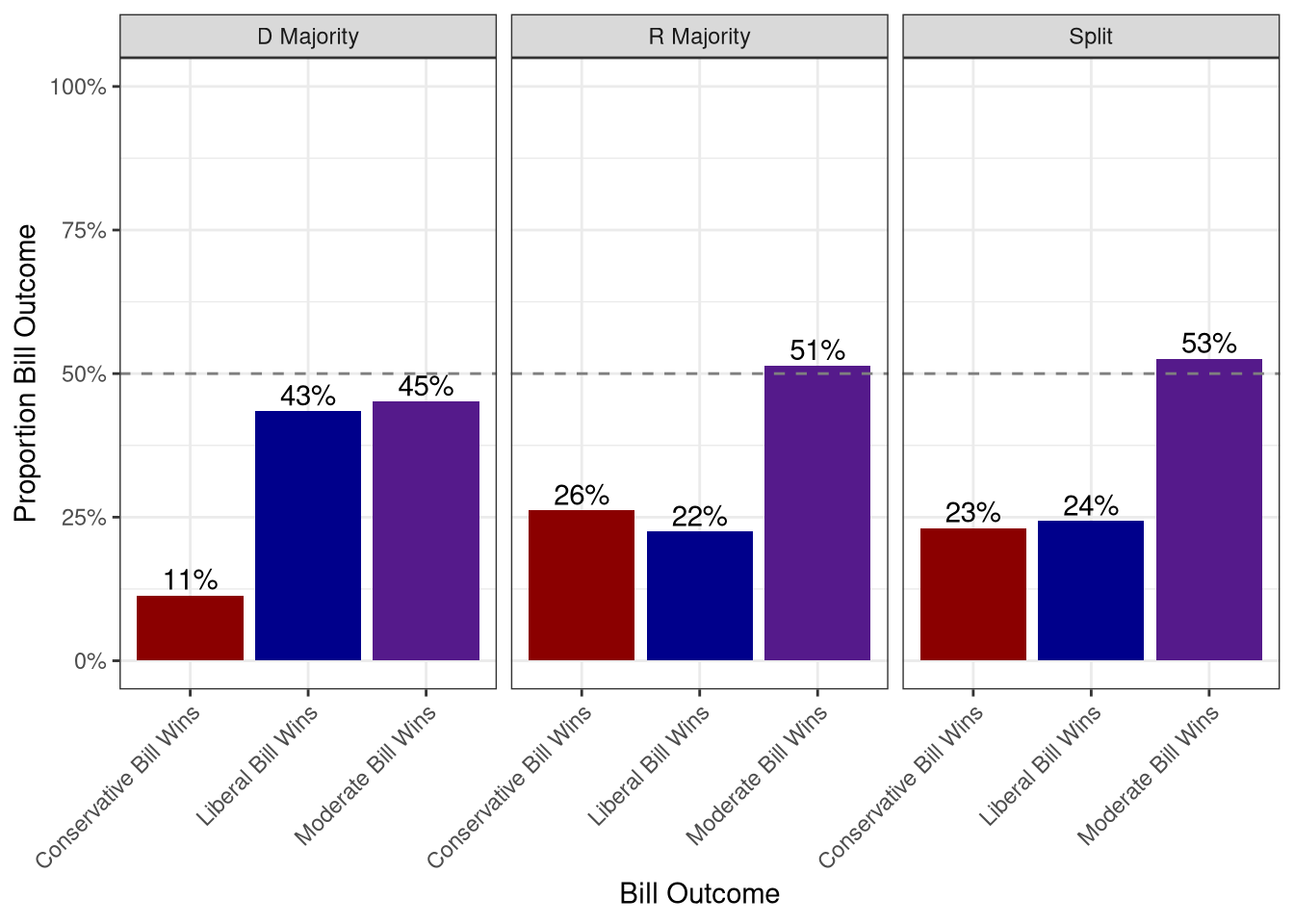 Bill Outcomes by Ideology