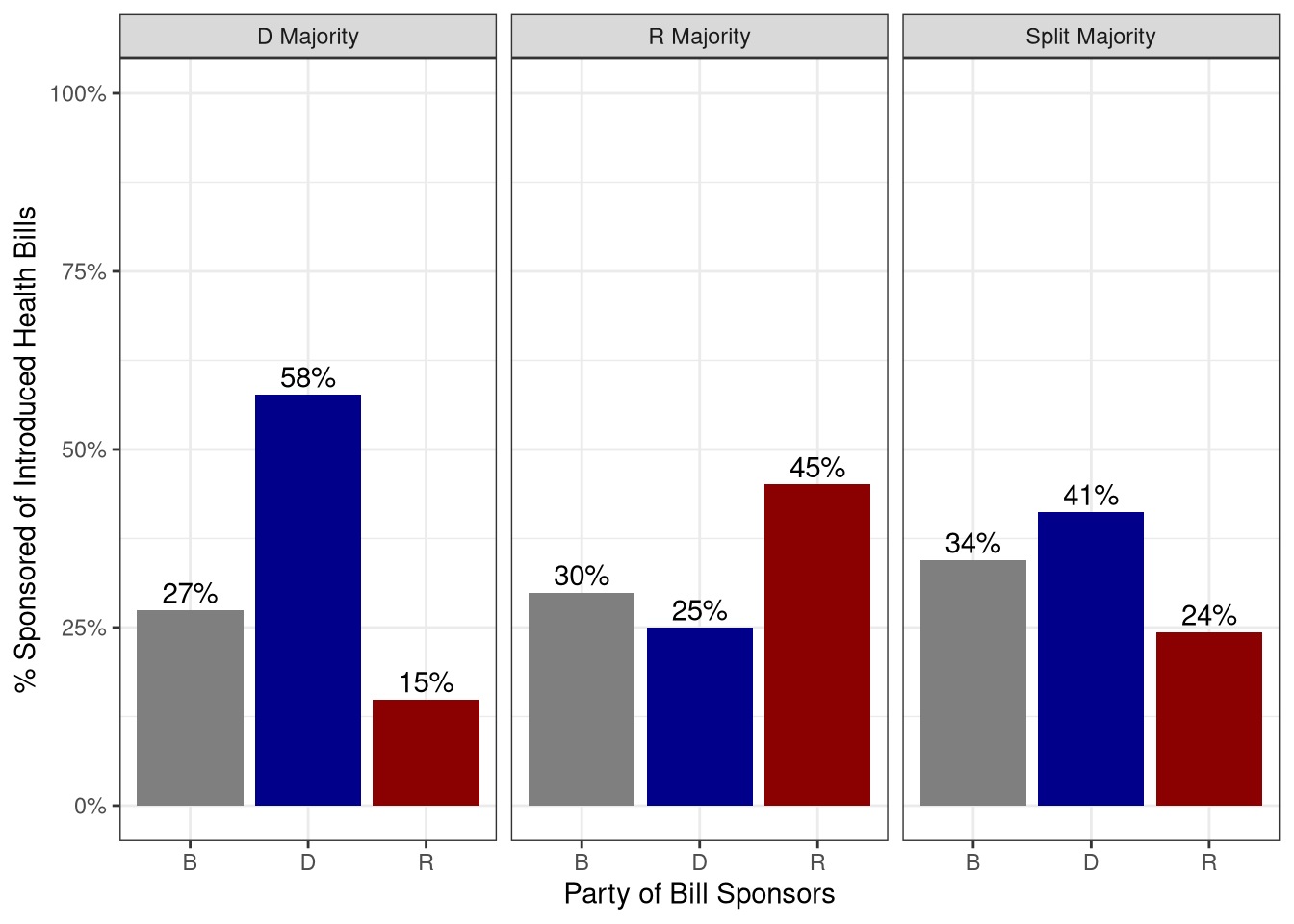 Introduced Bills by Sponsor Partisanship