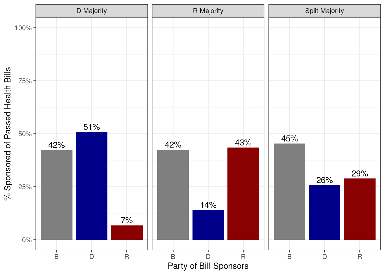 Passed Bill Sponsorship Rates